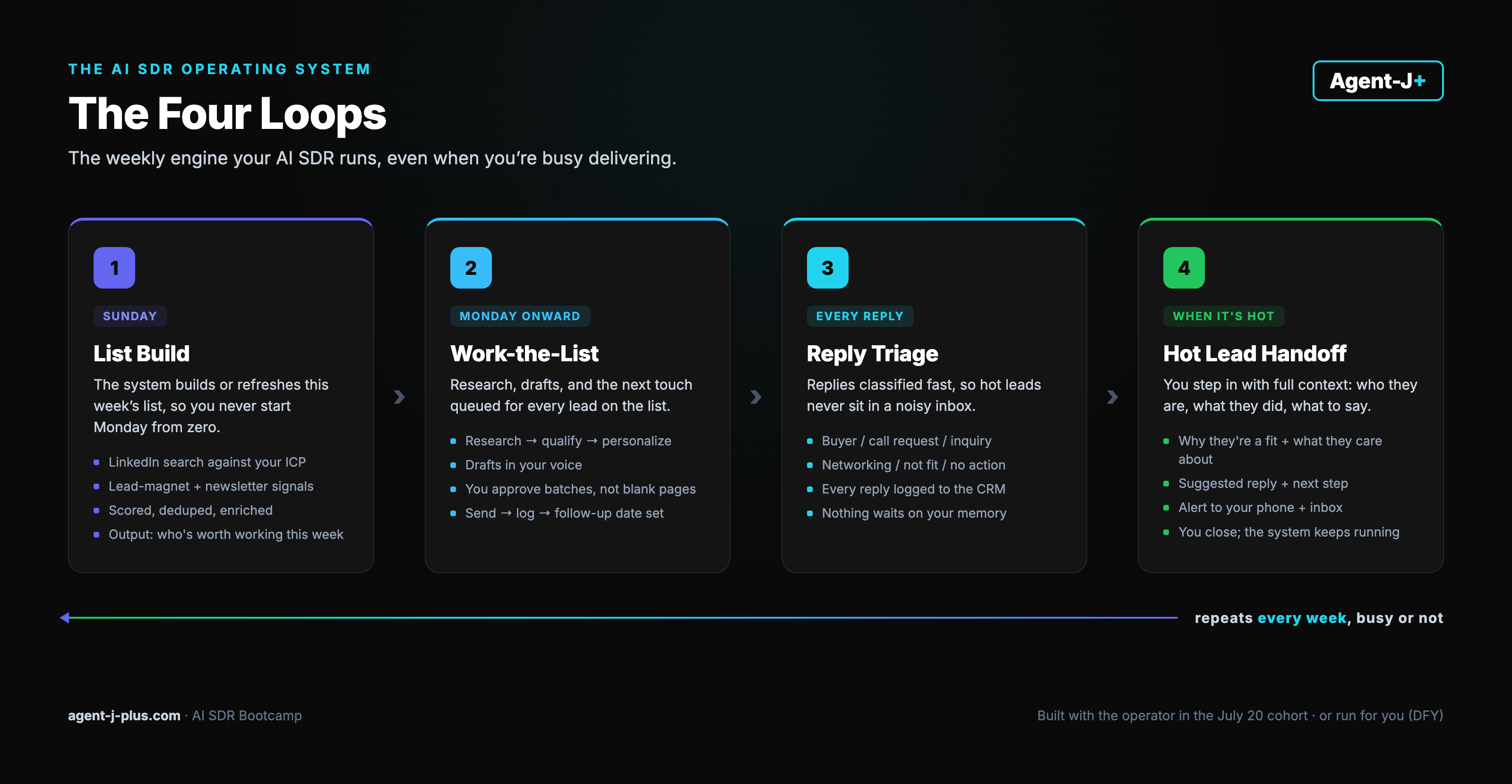 The four weekly loops of the AI SDR operating system: list build, work the list, reply triage, and hot lead handoff